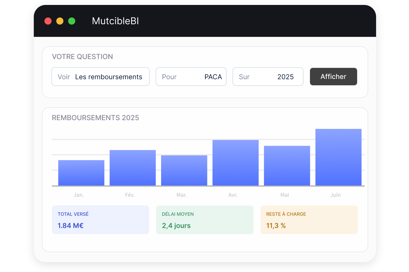Mutcible BI : une question composée en trois choix (les remboursements, en PACA, sur 2025), l'histogramme des remboursements de janvier à juin, puis le total versé, le délai moyen et le reste à charge.