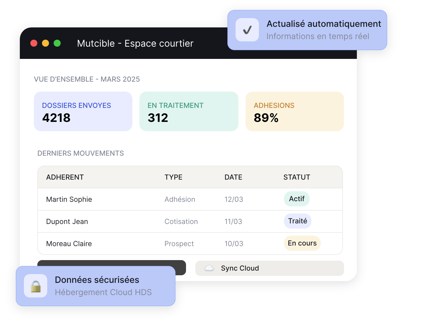 Espace courtier du portail : vue d'ensemble du mois avec les dossiers envoyés, les dossiers en traitement et le taux d'adhésions, puis les derniers mouvements.